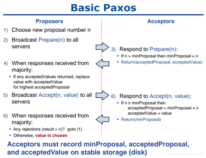 Paxos基本算法