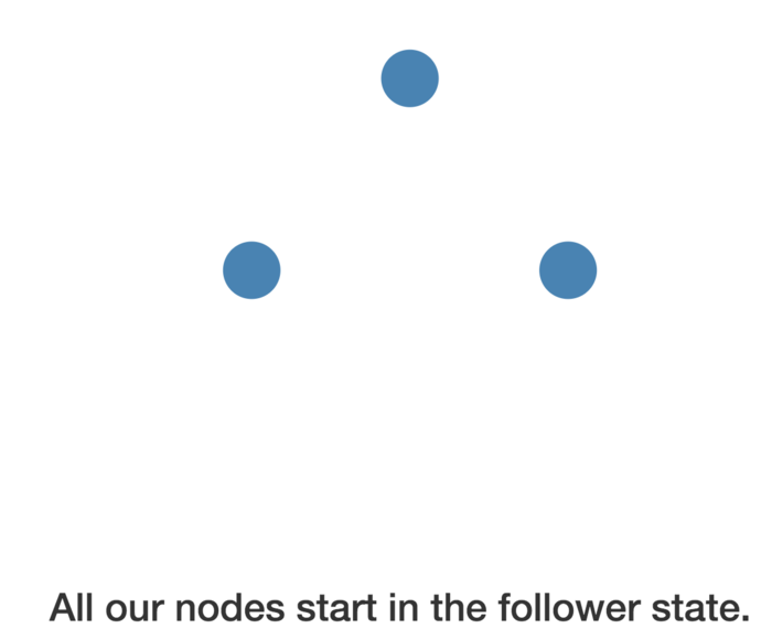 All our nodes start in the follower state.