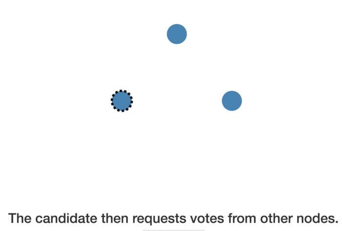 The candidate then requests votes from other nodes.