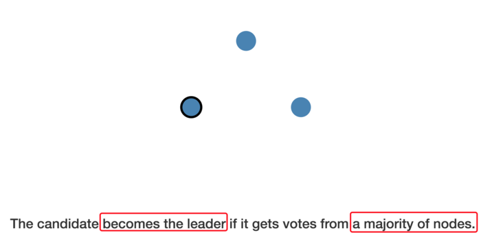 The candidate becomes the leader if it gets votes from a majority of nodes.