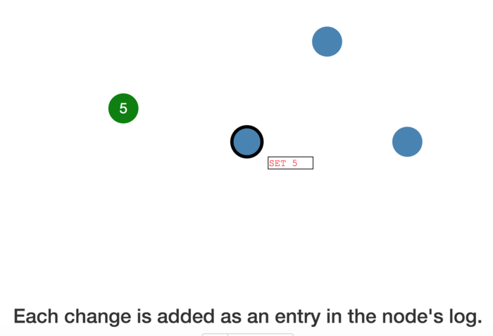 Each change is added as an entry in the node's log.