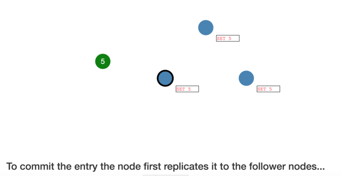 To commit the entry the node first replicates it to the follower nodes...