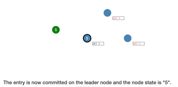 The entry is now committed on the leader node and the node state is