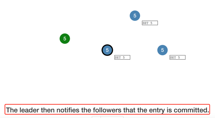 The leader then notifies the followers that the entry is committed.