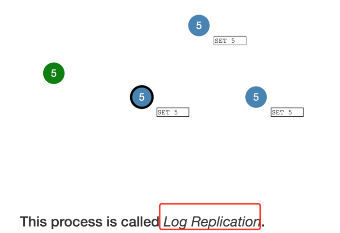 This process is called Log Replication.