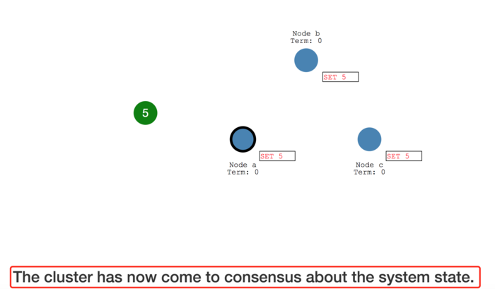 The cluster has now come to consensus about the system state.
