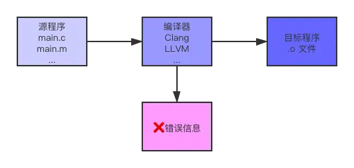 编译器功能示意图