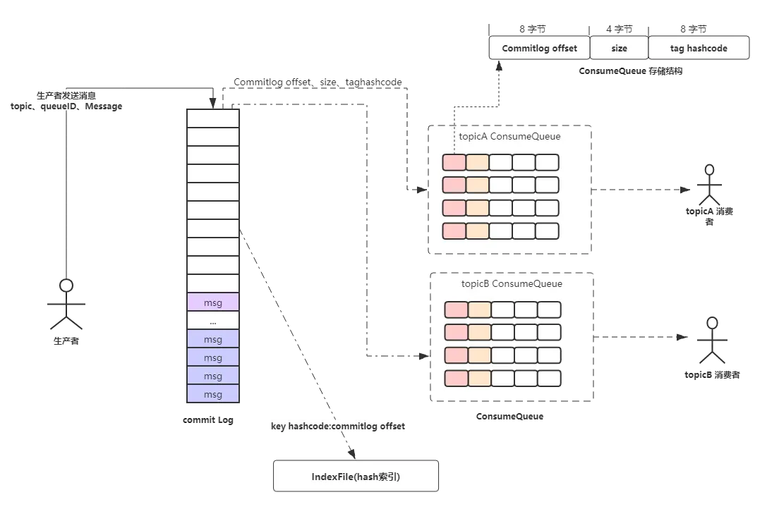 RocketMQ 存储核心架构