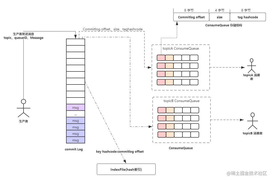 Explore the RocketMQ message persistence mechanism - Moment For Technology