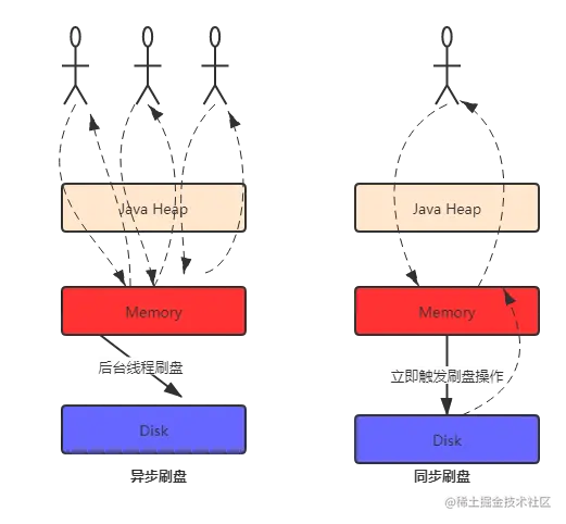 刷盘策略