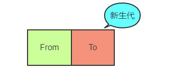 新生代内存空间示意图