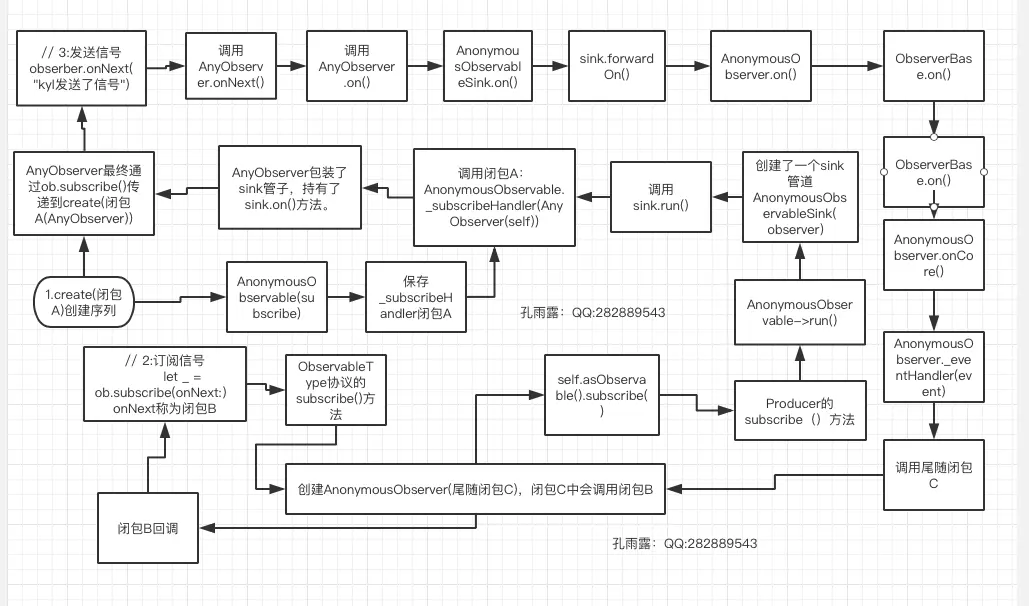 序列创建流程图：孔雨露（QQ：282889543）