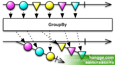 groupBy