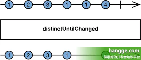 distinctUntilChanged