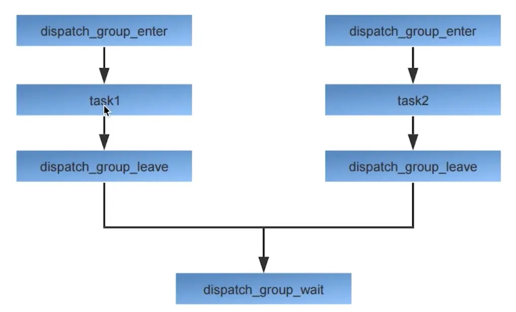 DispatchGroup