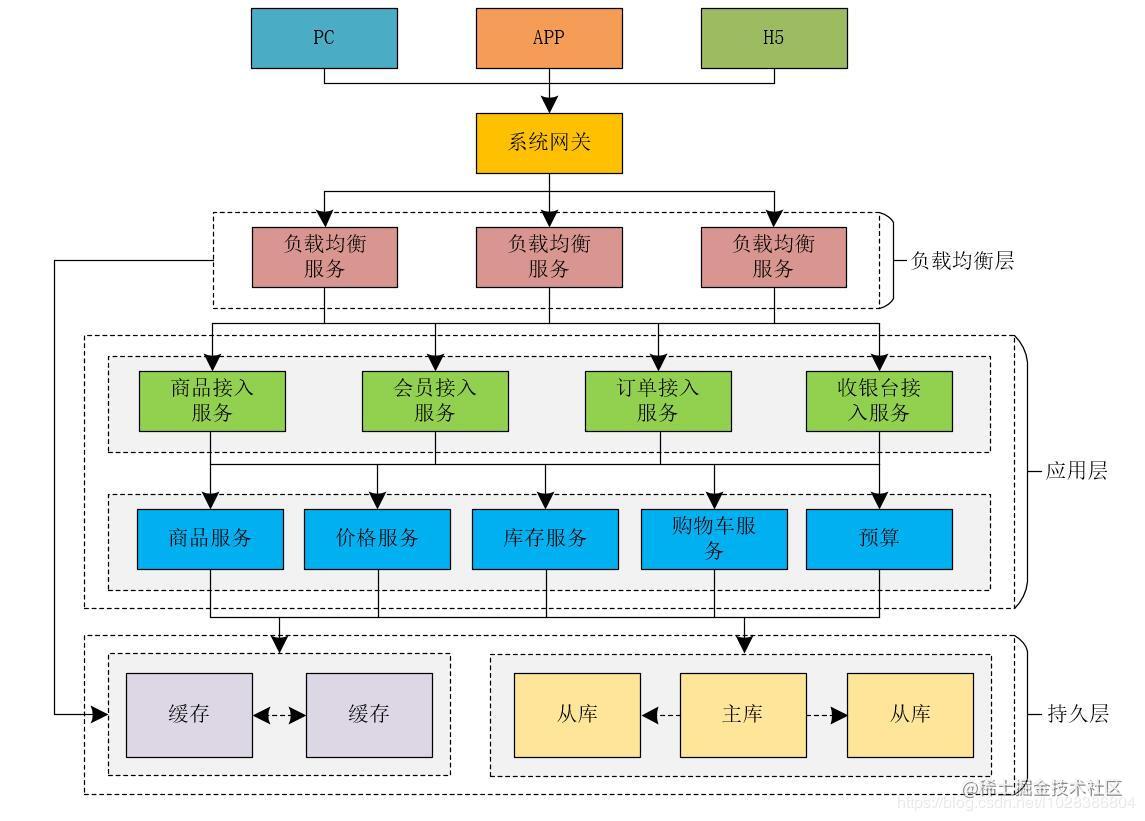 [High concurrency] High concurrency SEC kill system architecture ...