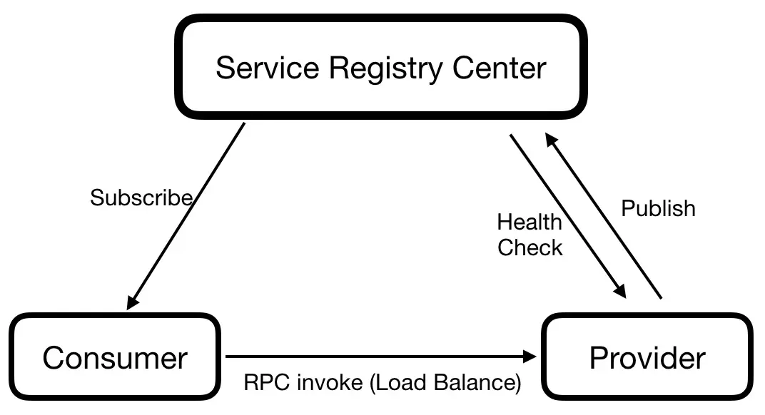图2 服务注册中心