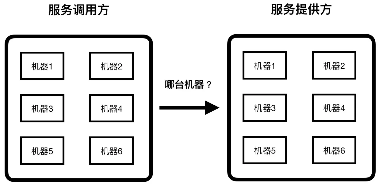 图1 微服务架构下的服务寻址