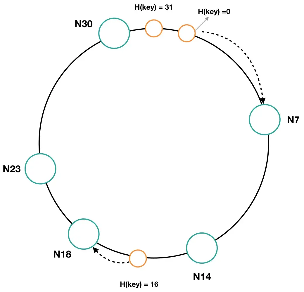 图7 长度为5的哈希空间