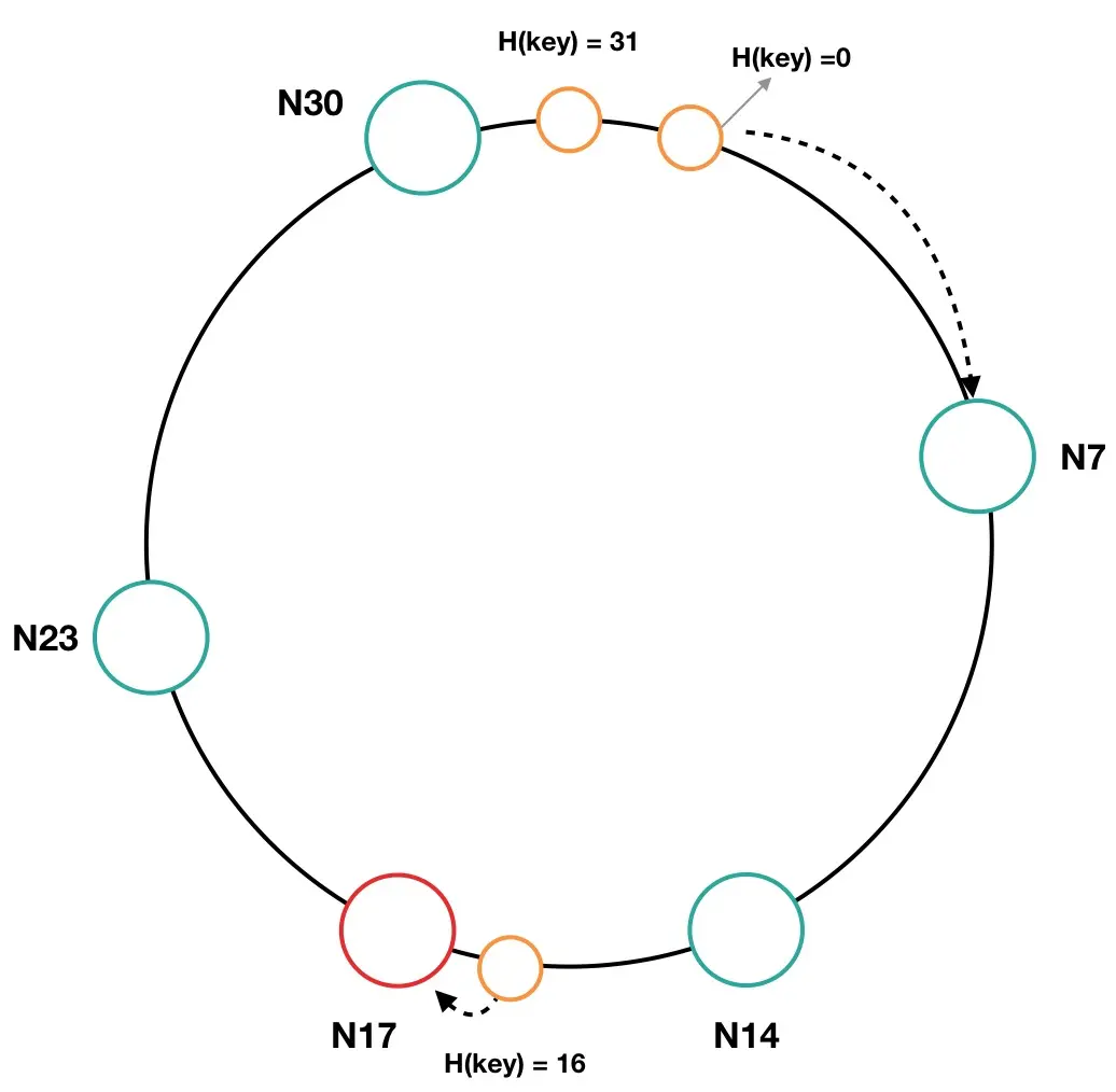 图9 一致性哈希环中节点上线