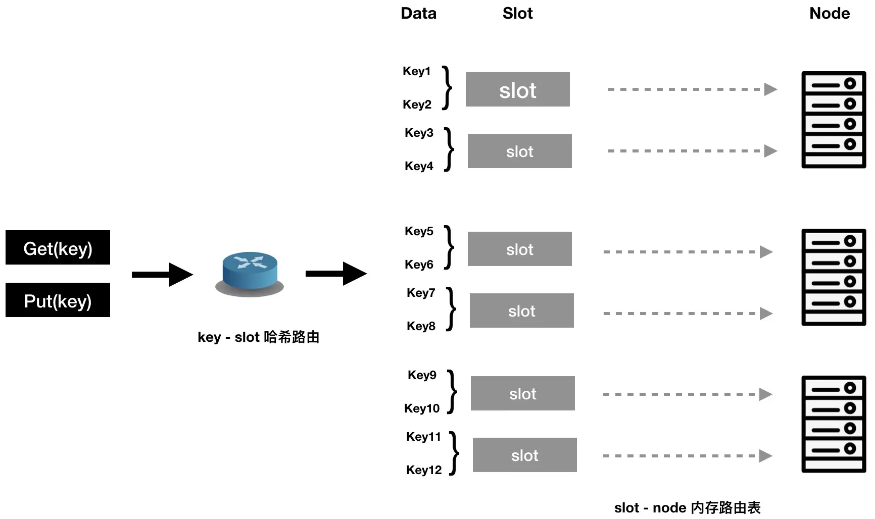 图10 虚拟桶预分片机制