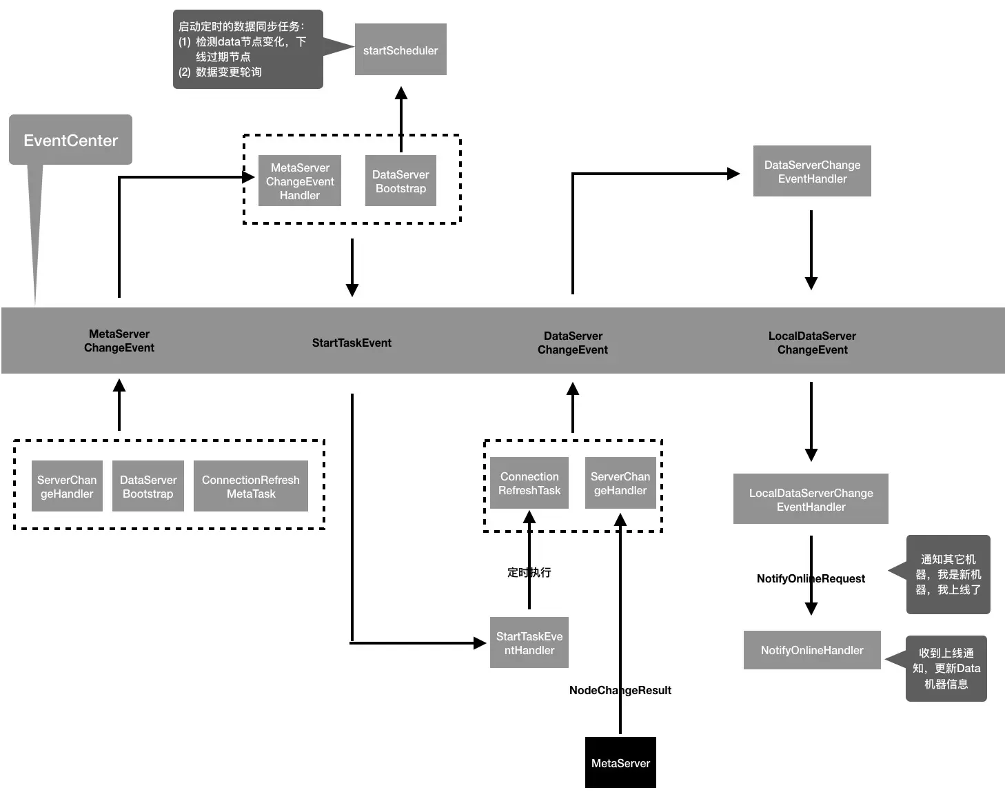 图12 DataServer 中的核心事件流转