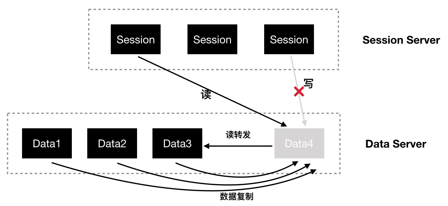图13 DataServer 节点扩容场景