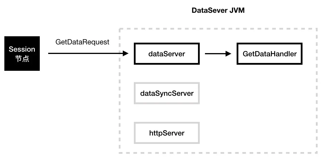 图14 DataServer 节点扩容时的读请求
