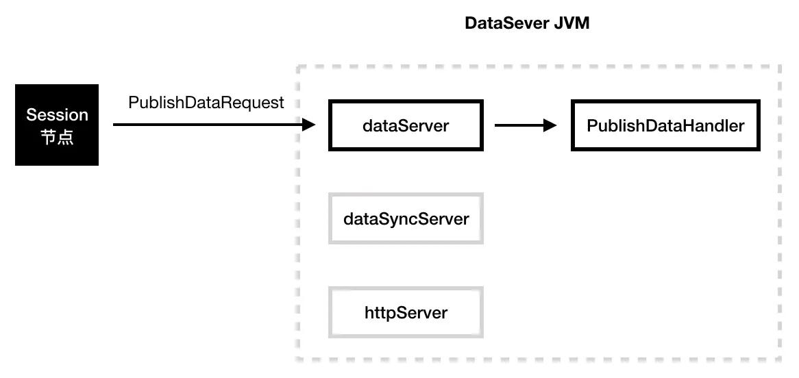 图15 DataServer 节点扩容时的写请求
