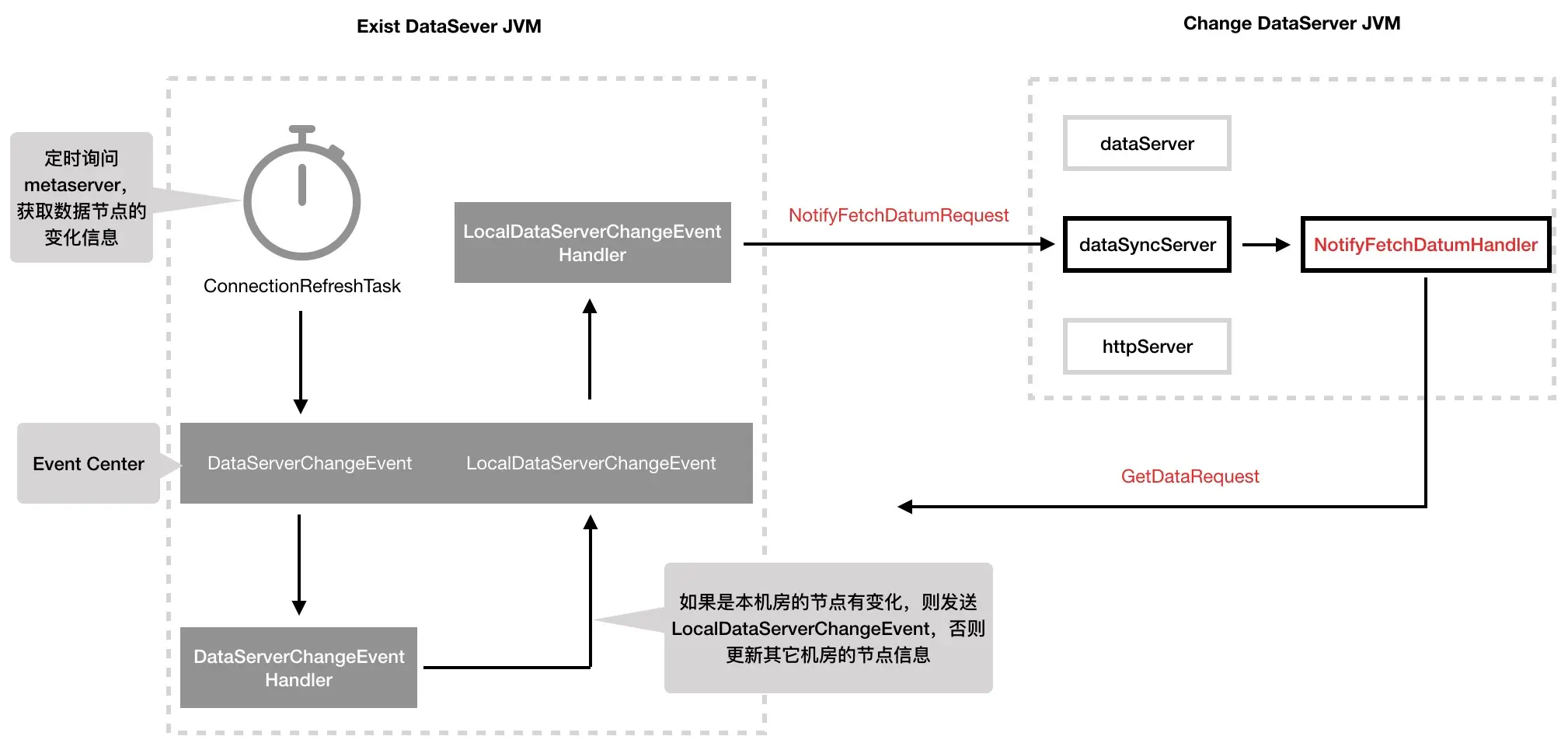 图18 DataServer 节点变更时已存节点的逻辑