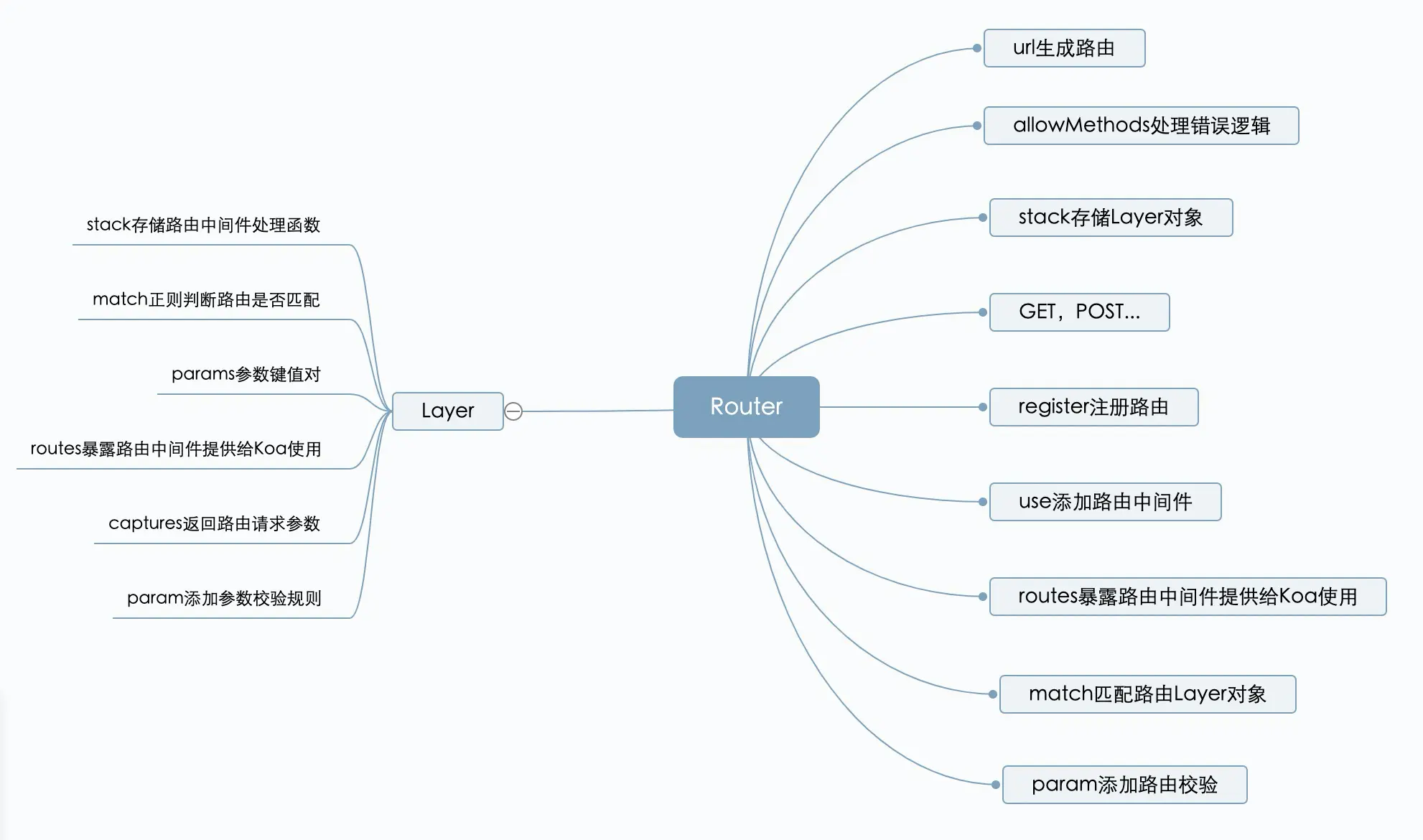`koa-router`的源码架构