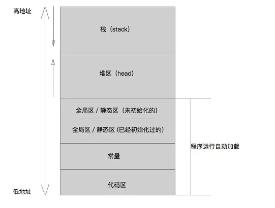 内存分区示意