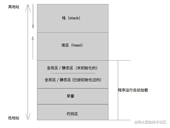 内存分区示意