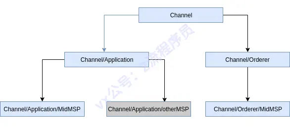 Channel配置树状图
