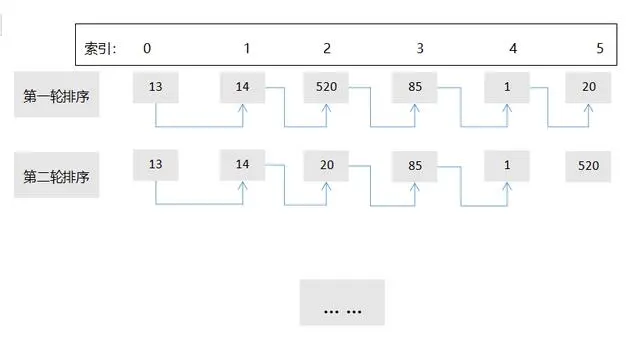 冒泡排序(Bubble Sort) 实现过程