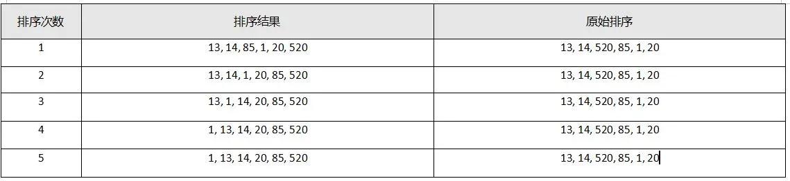 冒泡排序(Bubble Sort) 排序结果分析
