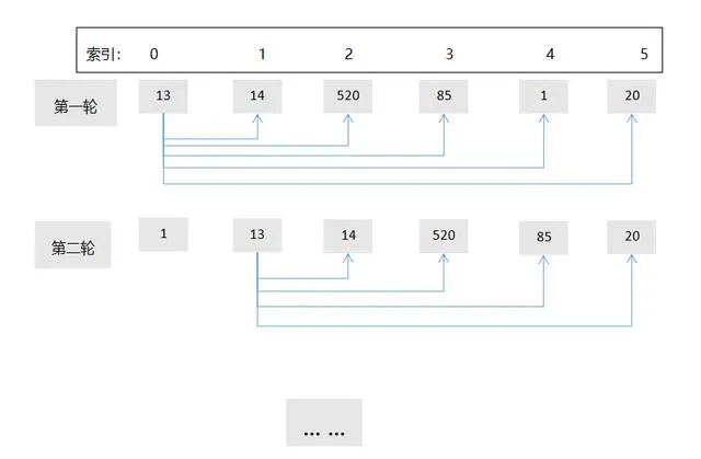 选择排序(Selection Sort) 实现过程