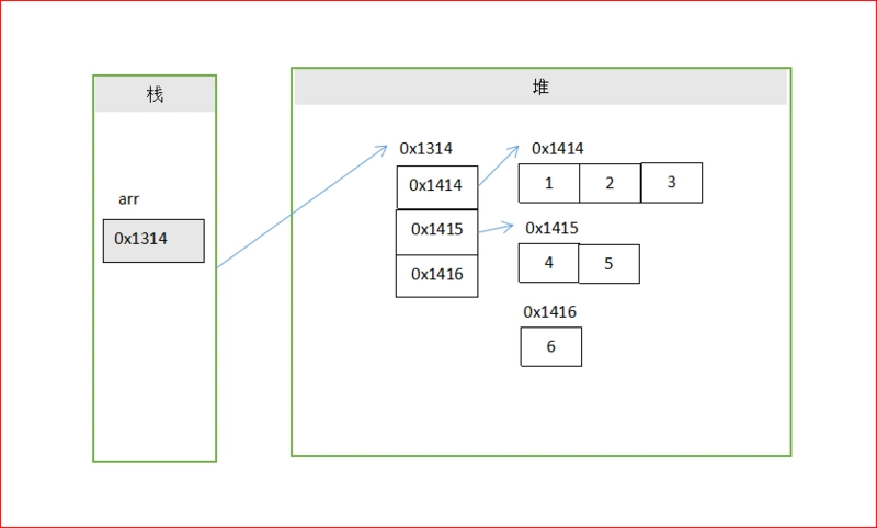 多维数组的JVM内存模型