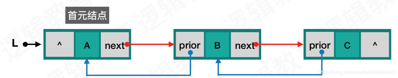 非空的双链表-不带头结点