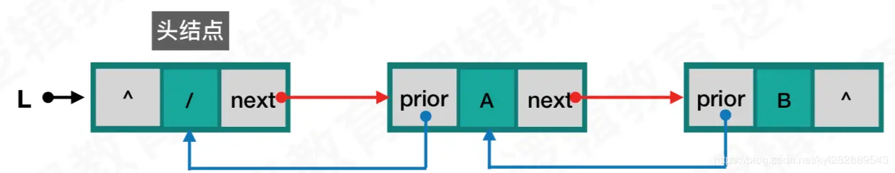 非空的双链表-带头结点