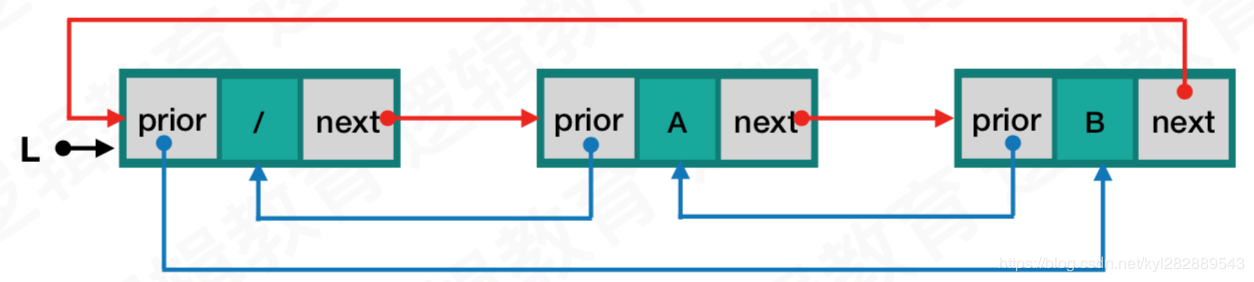 非空的双向循环链表