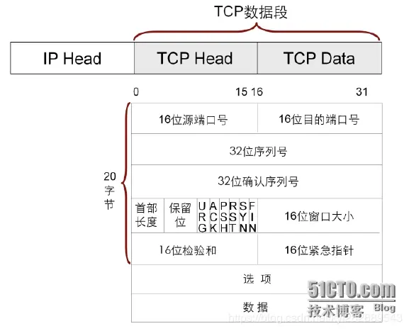 TCP首部格式