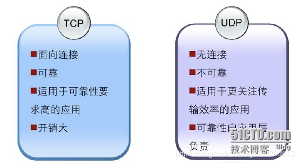TCP，UDP区别