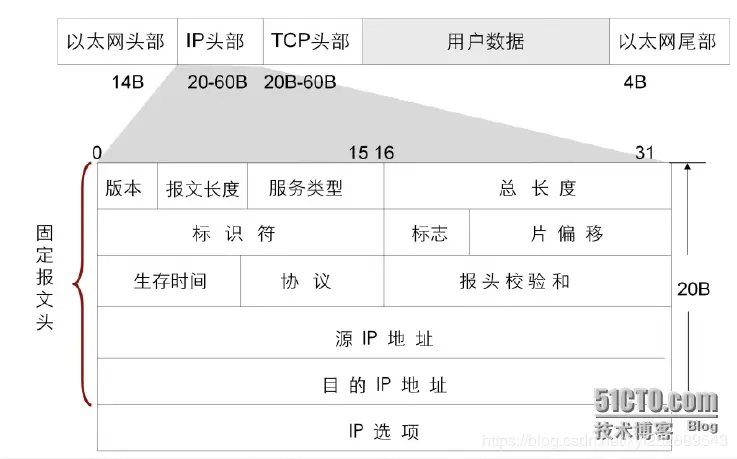 IP 包数据格式