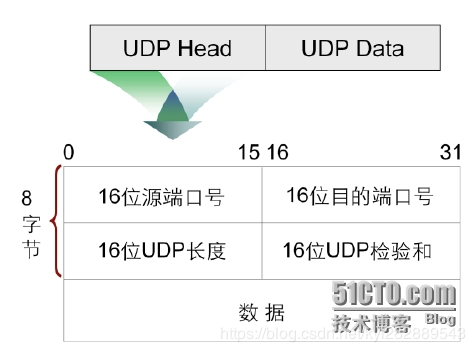 UDP首部格式