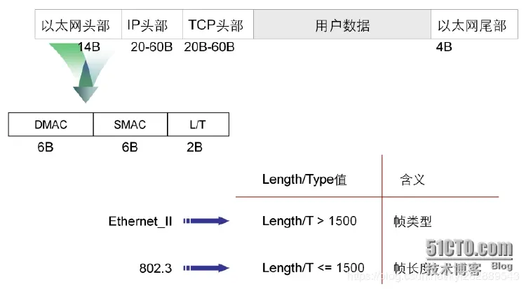 以太网帧格式