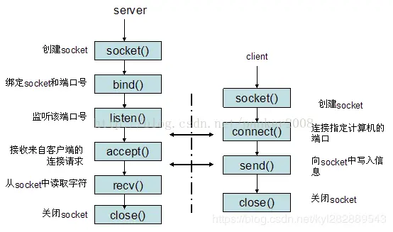 socket函数实现三次握手