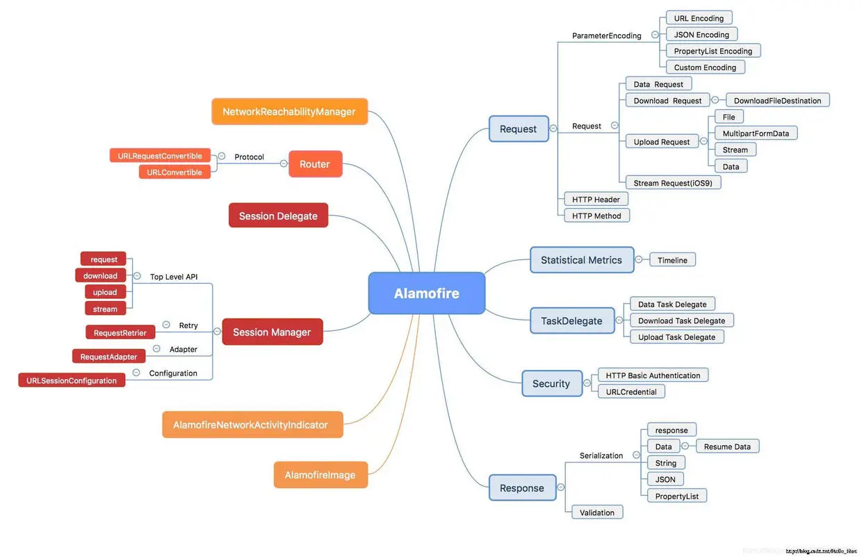 alamofire框架简介