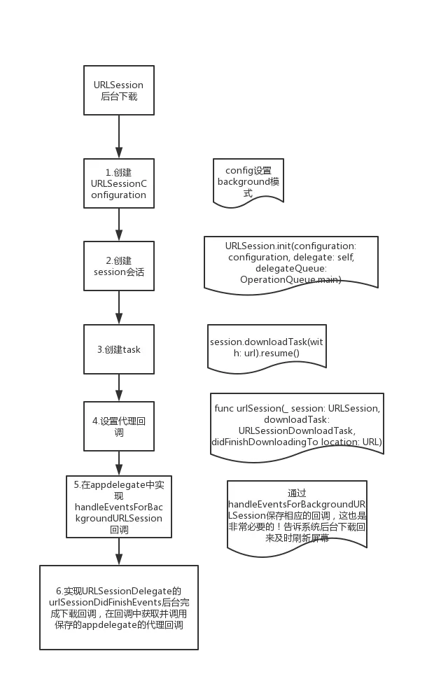 URLSession实现后台下载的步骤