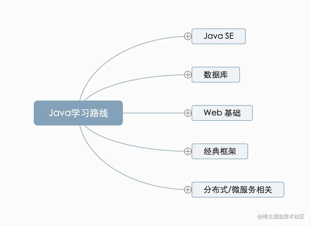Java打怪升级路线图，大佬是这样炼成的！一定要收藏
